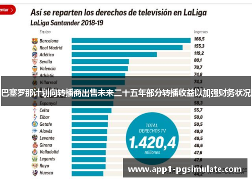 巴塞罗那计划向转播商出售未来二十五年部分转播收益以加强财务状况 巴塞罗那计划向转播商出售未来二十五年部分转播收益以加强财务状况