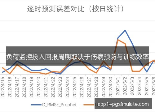 负荷监控投入回报周期取决于伤病预防与训练效率